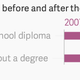 Image for article titled White Americans who don’t finish high school have better job prospects than black Americans who go to college